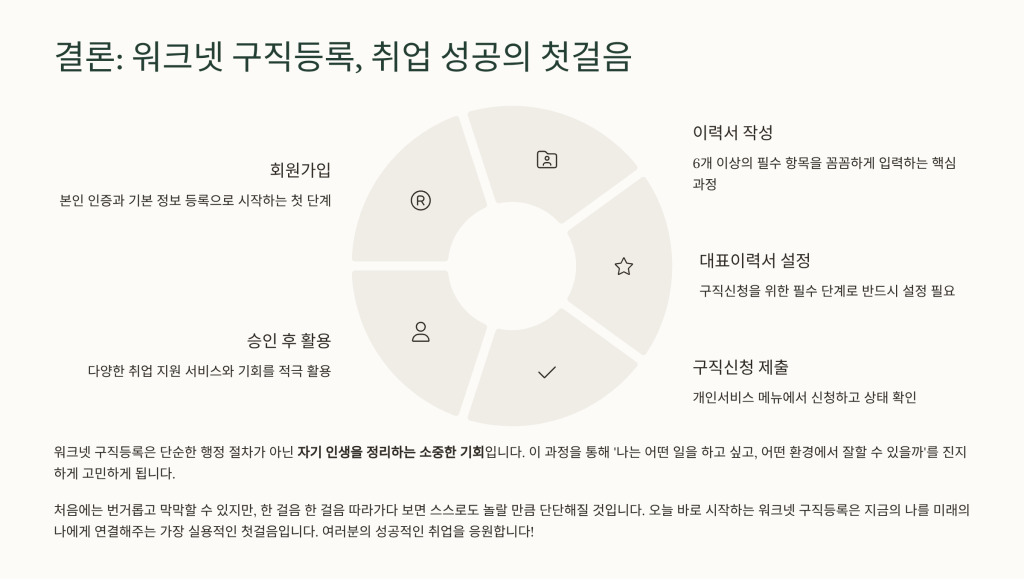 워크넷 구직등록